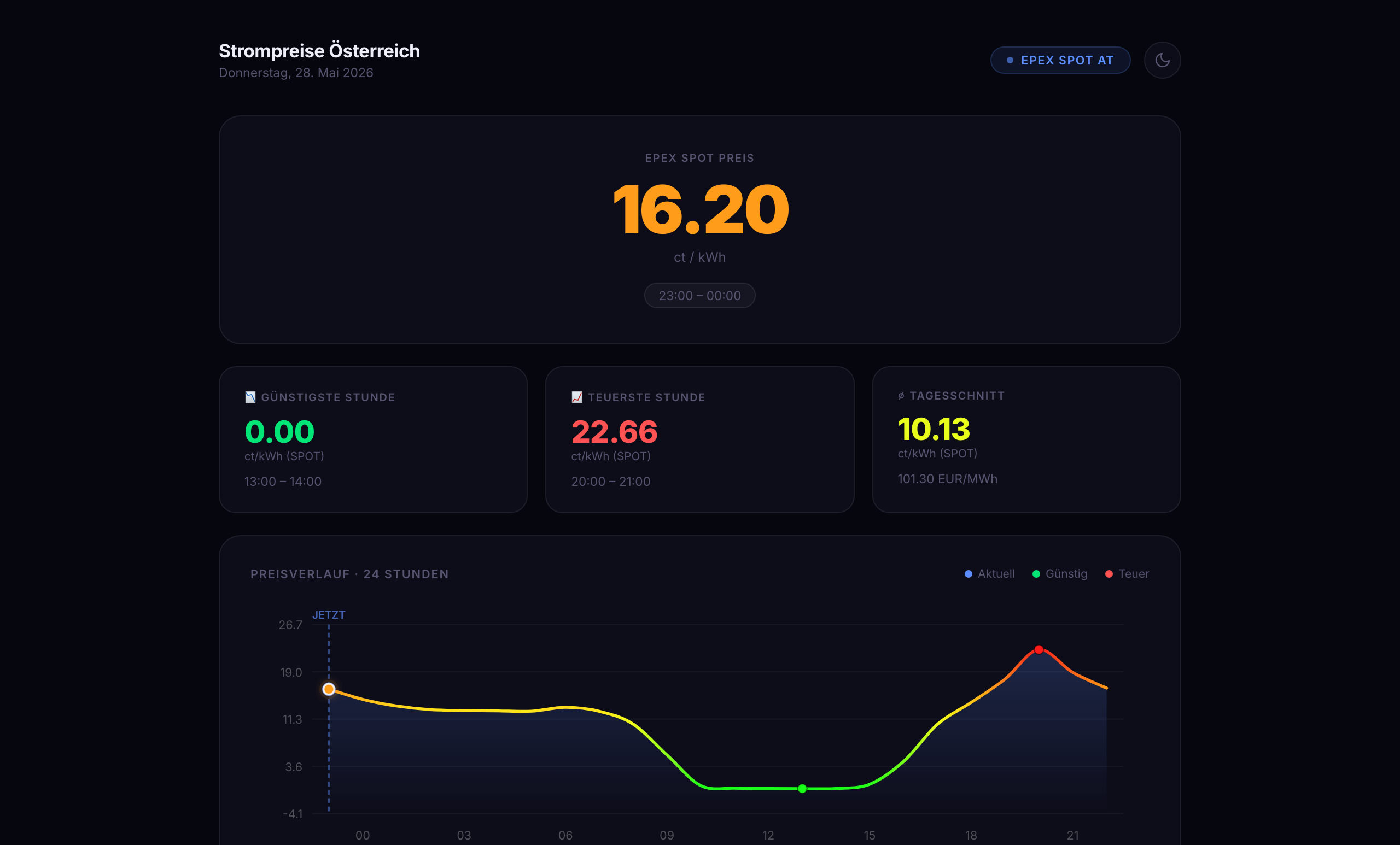 Strompreise Österreich Live-Dashboard mit Preisverlauf