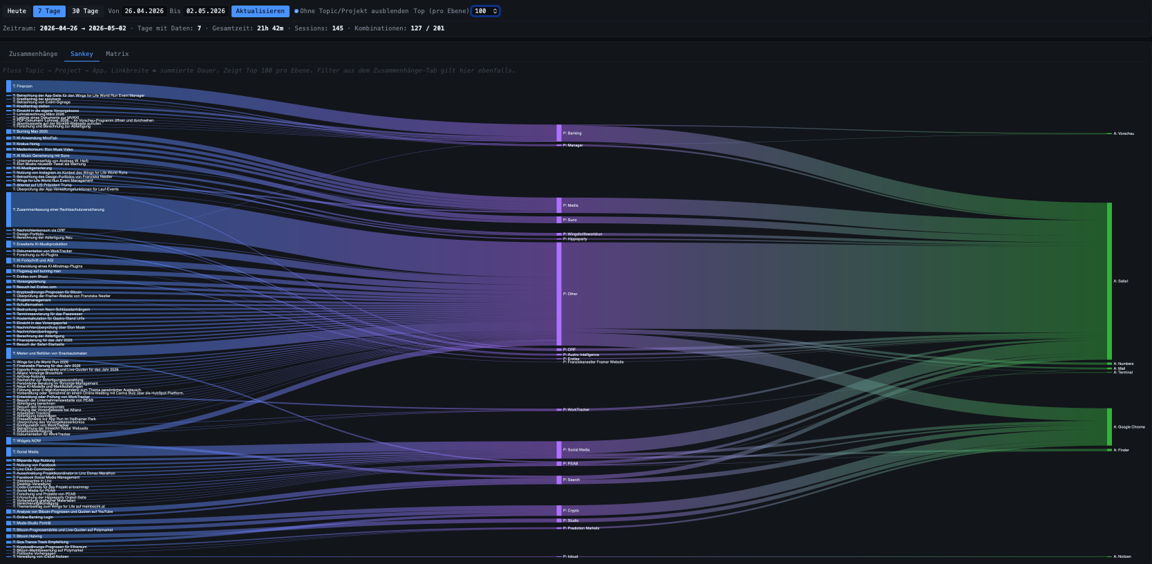 Work:Tracker – Sankey-Dashboard: Topic → Projekt → App